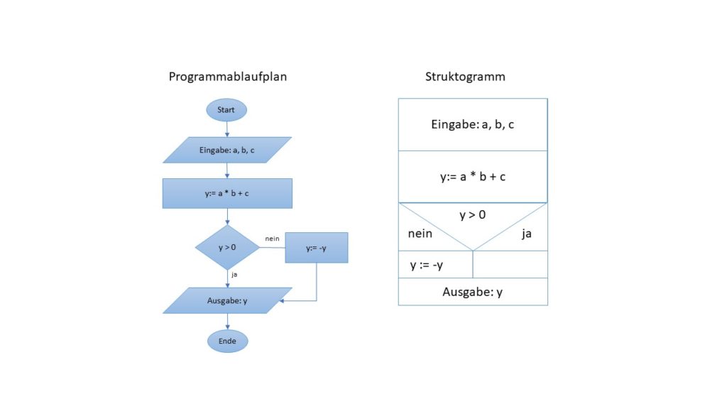 Algorithmen