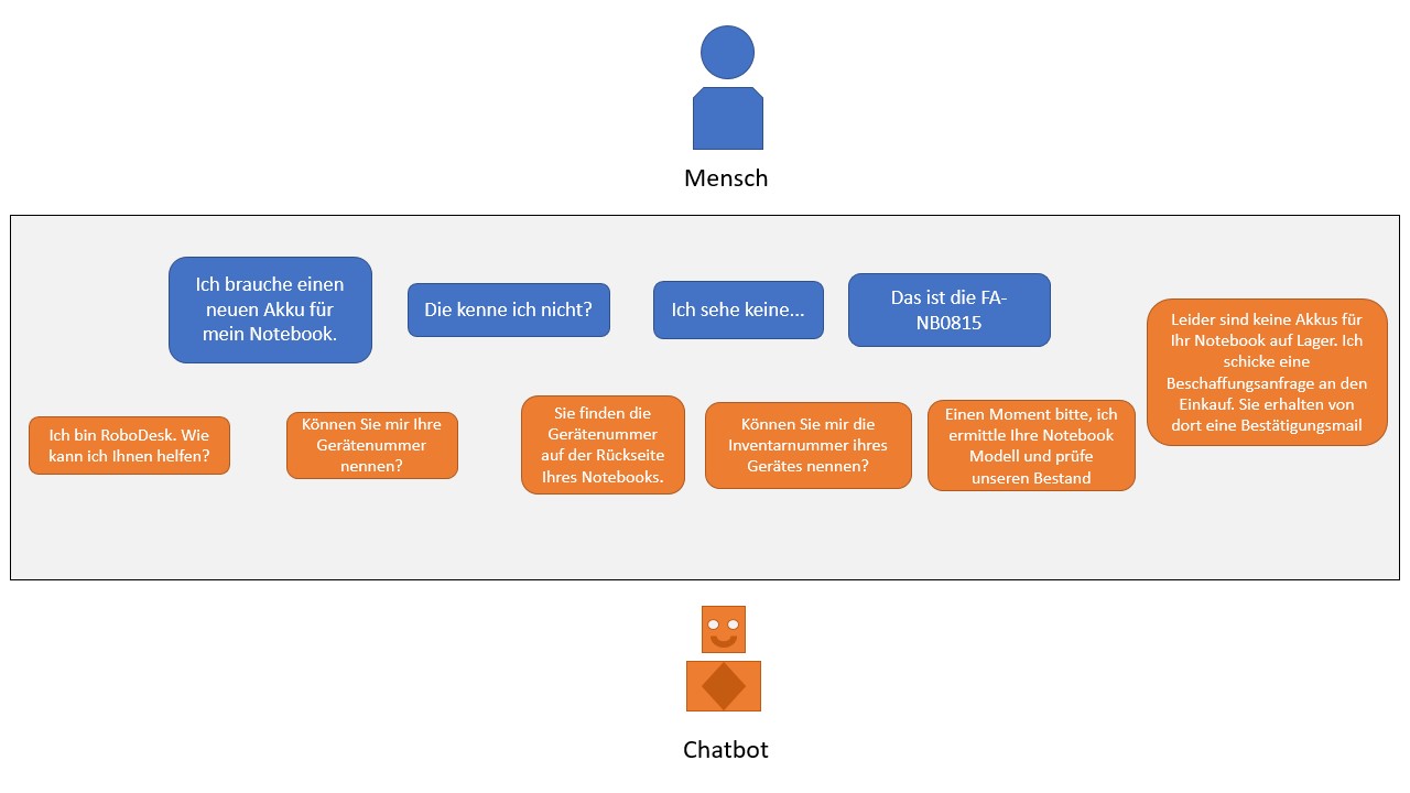 Schöne neue Welt - Invasion der Chatbots | Informatik Blog