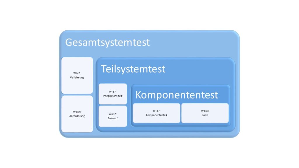 Testverfahren Definition & Erklärung | Informatik Lexikon