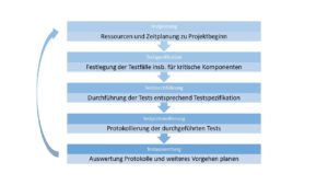 Testverfahren Definition & Erklärung | Informatik Lexikon